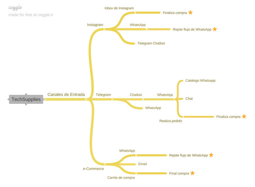 User Flow Map